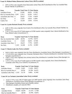 Upper House Predicted Results