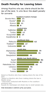 Death penalty for leaving Islam